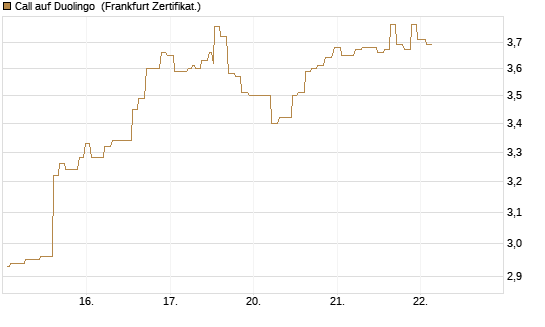 Call auf Duolingo [Société Générale Effekten GmbH] Chart