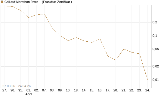 Call auf Marathon Petroleum Corporation [Société Générale Effekten GmbH] Chart