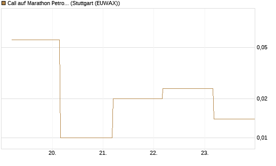Call auf Marathon Petroleum Corporation [Société Générale Effekten GmbH] Chart