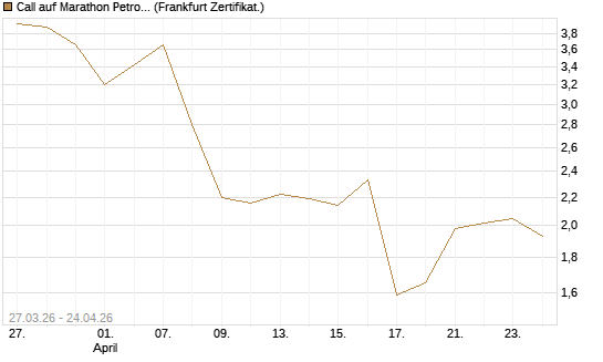 Call auf Marathon Petroleum Corporation [Société Générale Effekten GmbH] Chart