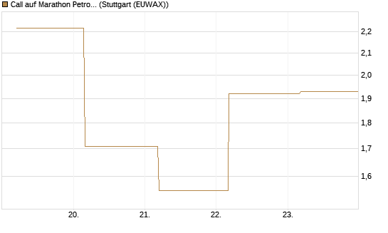 Call auf Marathon Petroleum Corporation [Société Générale Effekten GmbH] Chart