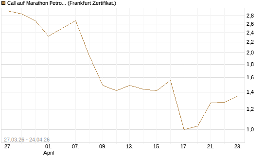 Call auf Marathon Petroleum Corporation [Société Générale Effekten GmbH] Chart