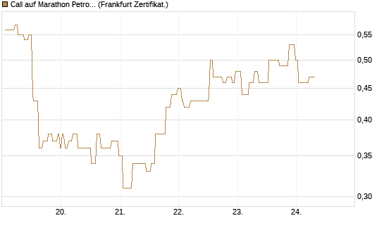 Call auf Marathon Petroleum Corporation [Société Générale Effekten GmbH] Chart