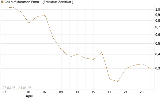 Call auf Marathon Petroleum Corporation [Société Générale Effekten GmbH] Chart