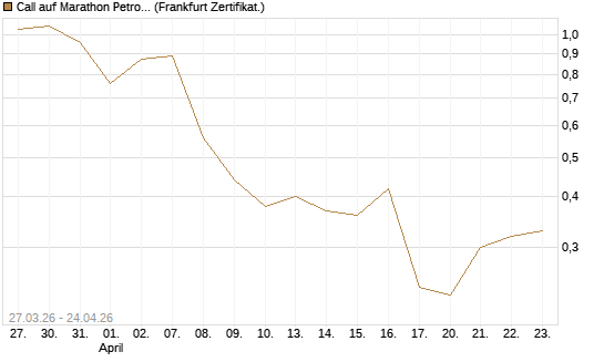 Call auf Marathon Petroleum Corporation [Société Générale Effekten GmbH] Chart