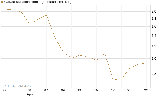 Call auf Marathon Petroleum Corporation [Société Générale Effekten GmbH] Chart