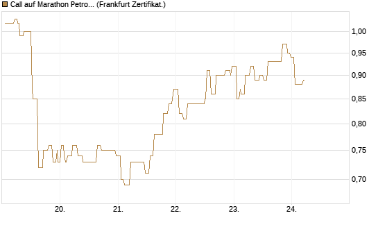 Call auf Marathon Petroleum Corporation [Société Générale Effekten GmbH] Chart