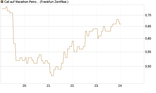 Call auf Marathon Petroleum Corporation [Société Générale Effekten GmbH] Chart