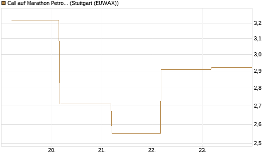 Call auf Marathon Petroleum Corporation [Société Générale Effekten GmbH] Chart