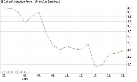 Call auf Marathon Petroleum Corporation [Société Générale Effekten GmbH] Chart
