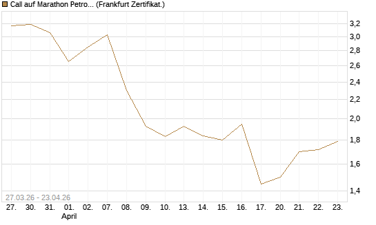 Call auf Marathon Petroleum Corporation [Société Générale Effekten GmbH] Chart