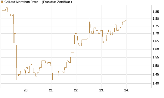 Call auf Marathon Petroleum Corporation [Société Générale Effekten GmbH] Chart