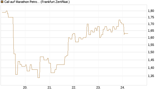 Call auf Marathon Petroleum Corporation [Société Générale Effekten GmbH] Chart