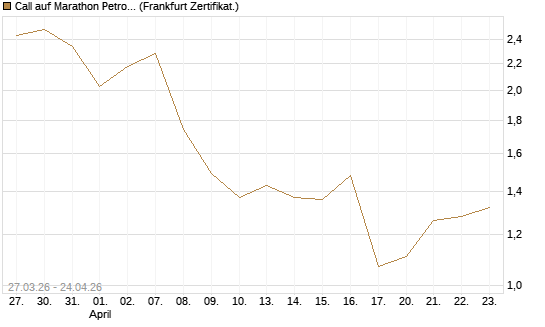 Call auf Marathon Petroleum Corporation [Société Générale Effekten GmbH] Chart