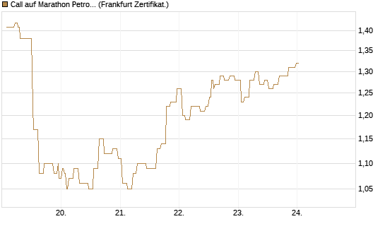 Call auf Marathon Petroleum Corporation [Société Générale Effekten GmbH] Chart