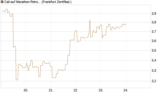 Call auf Marathon Petroleum Corporation [Société Générale Effekten GmbH] Chart