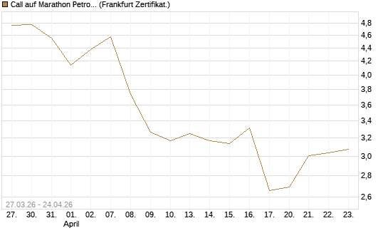 Call auf Marathon Petroleum Corporation [Société Générale Effekten GmbH] Chart