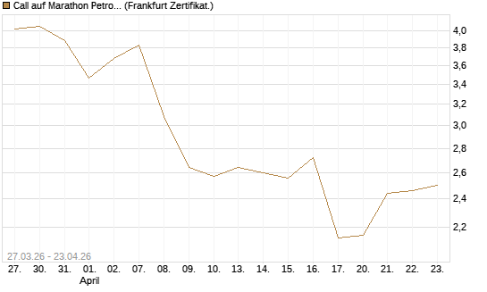 Call auf Marathon Petroleum Corporation [Société Générale Effekten GmbH] Chart