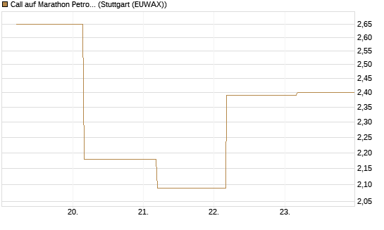 Call auf Marathon Petroleum Corporation [Société Générale Effekten GmbH] Chart