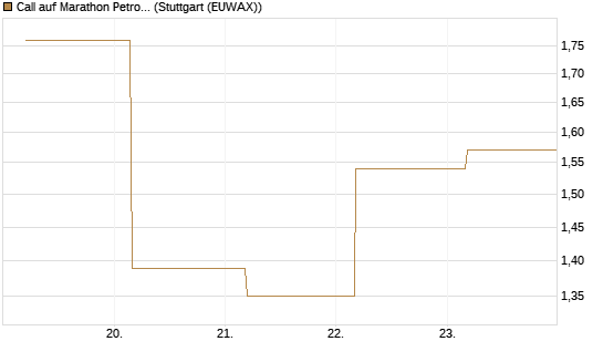 Call auf Marathon Petroleum Corporation [Société Générale Effekten GmbH] Chart