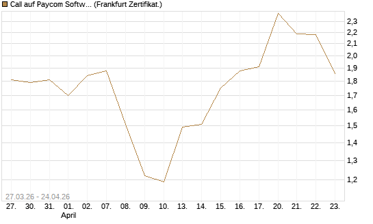 Call auf Paycom Software [Société Générale Effekten GmbH] Chart