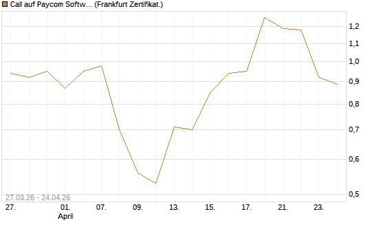 Call auf Paycom Software [Société Générale Effekten GmbH] Chart