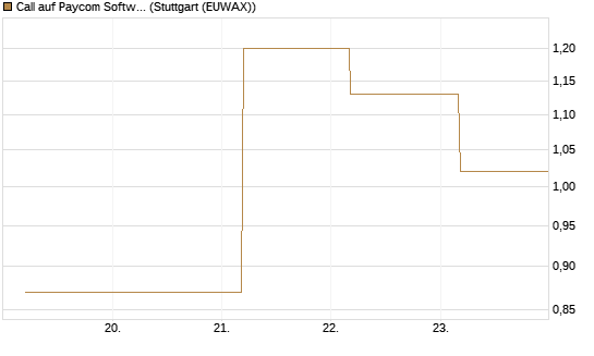 Call auf Paycom Software [Société Générale Effekten GmbH] Chart