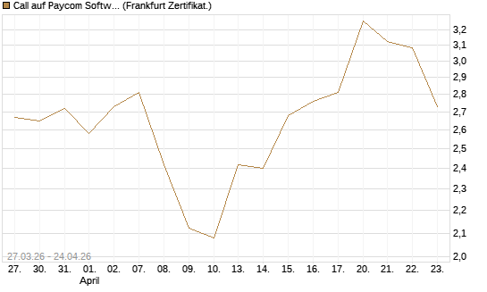 Call auf Paycom Software [Société Générale Effekten GmbH] Chart