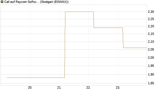 Call auf Paycom Software [Société Générale Effekten GmbH] Chart