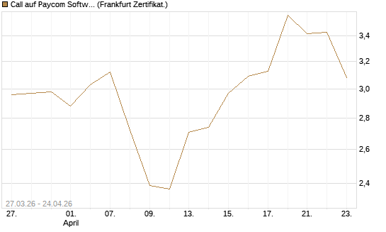 Call auf Paycom Software [Société Générale Effekten GmbH] Chart
