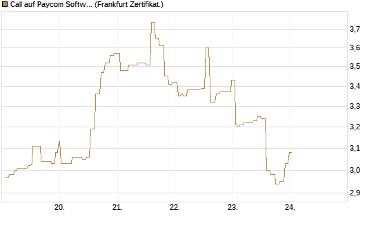 Call auf Paycom Software [Société Générale Effekten GmbH] Chart