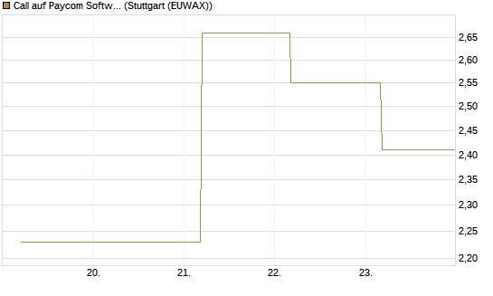 Call auf Paycom Software [Société Générale Effekten GmbH] Chart