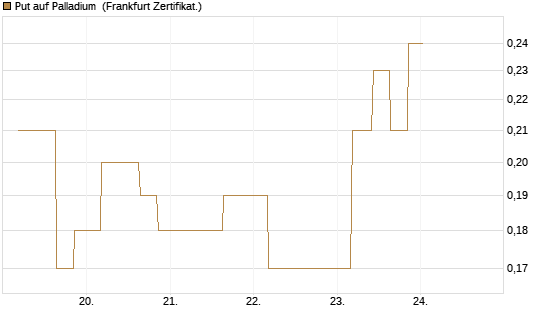 Put auf Palladium [Vontobel] Chart