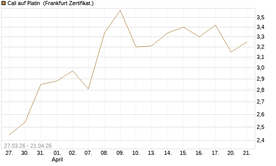 Call auf Platin [Vontobel] Chart