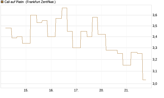 Call auf Platin [Vontobel] Chart
