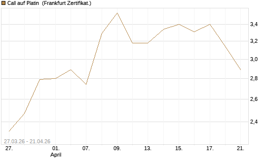 Call auf Platin [Vontobel] Chart