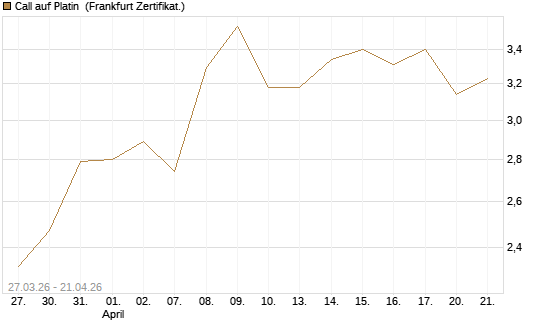 Call auf Platin [Vontobel] Chart