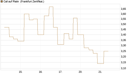 Call auf Platin [Vontobel] Chart