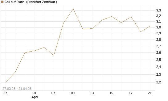 Call auf Platin [Vontobel] Chart