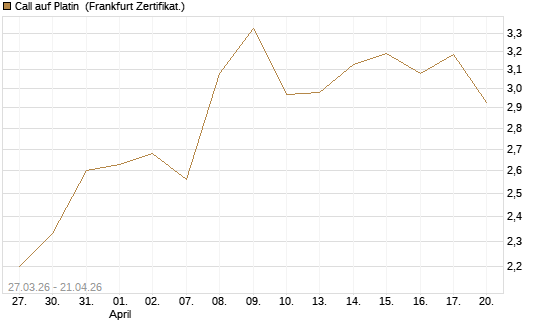 Call auf Platin [Vontobel] Chart