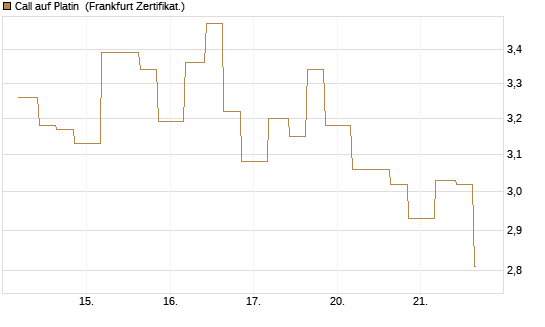 Call auf Platin [Vontobel] Chart