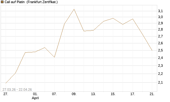 Call auf Platin [Vontobel] Chart