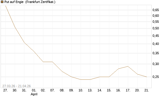 Put auf Engie [Vontobel] Chart