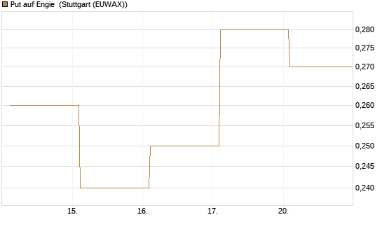 Put auf Engie [Vontobel] Chart