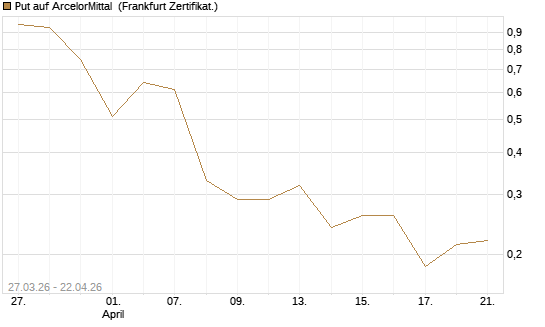 Put auf ArcelorMittal [Vontobel] Chart