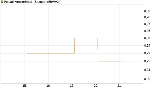 Put auf ArcelorMittal [Vontobel] Chart