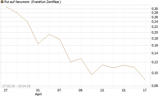 Put auf Newmont [Vontobel] Chart