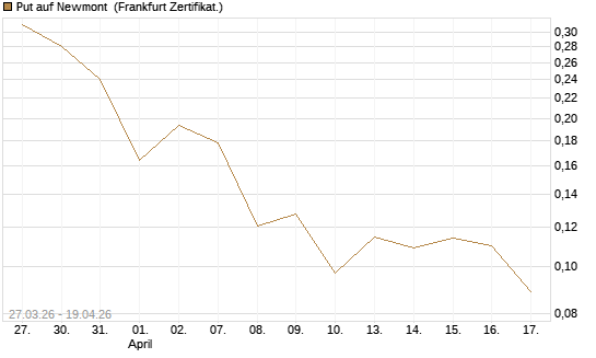 Put auf Newmont [Vontobel] Chart