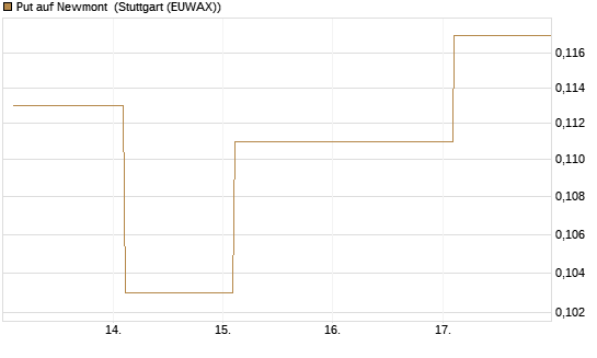 Put auf Newmont [Vontobel] Chart