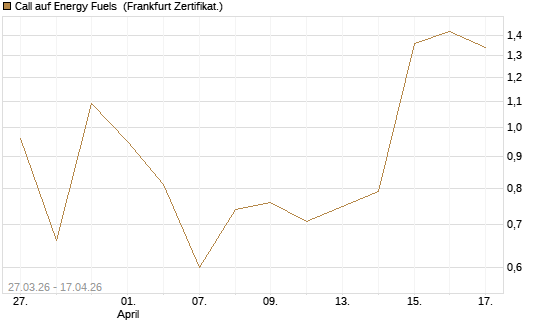 Call auf Energy Fuels [Vontobel] Chart